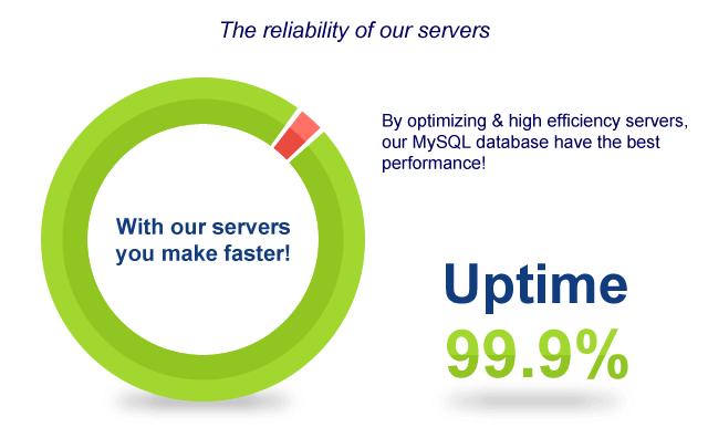 The reliability of our servers, uptime of 99.9%