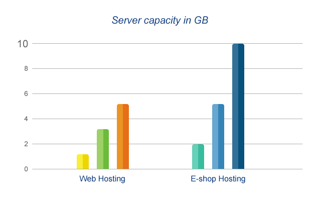 Compare the capacity and choose your hosting plan
